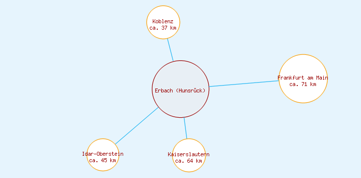 Distanzen Erbach (Hunsrück)