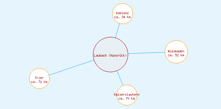 Distanzen Laubach (Hunsrück)