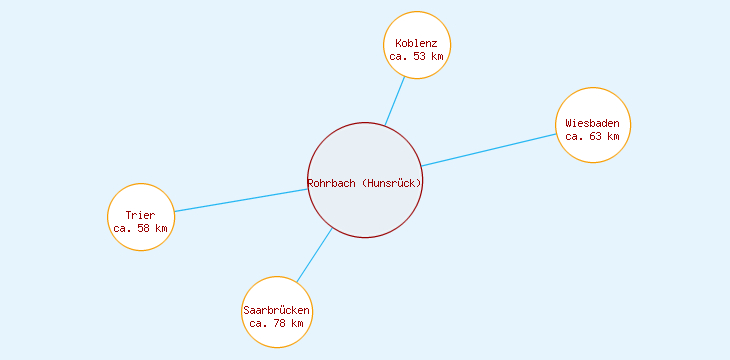 Distanzen Rohrbach (Hunsrück)