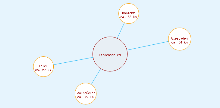 Distanzen Lindenschied