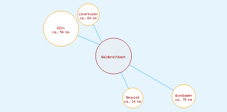 Distanzen Waldbreitbach