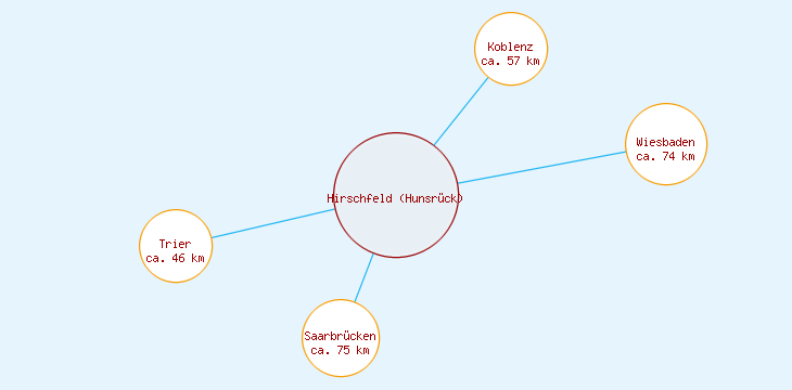 Distanzen Hirschfeld (Hunsrück)