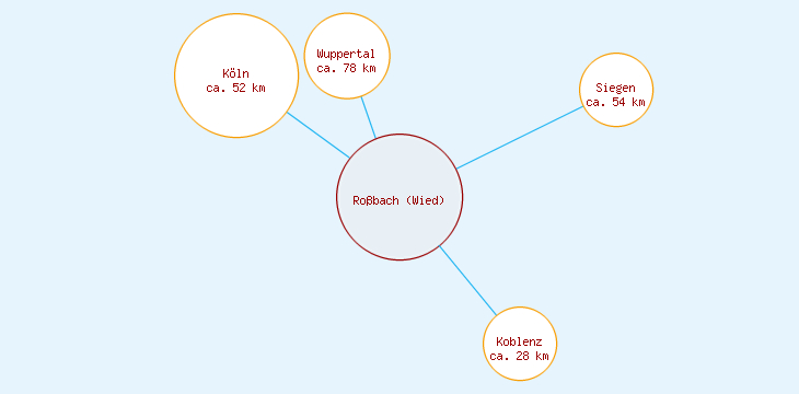 Distanzen Roßbach (Wied)
