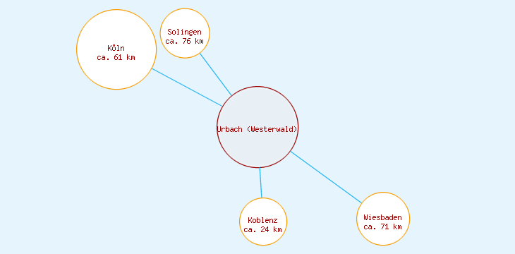 Distanzen Urbach (Westerwald)