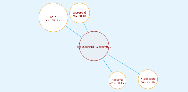 Distanzen Breitscheid (Westerwald)