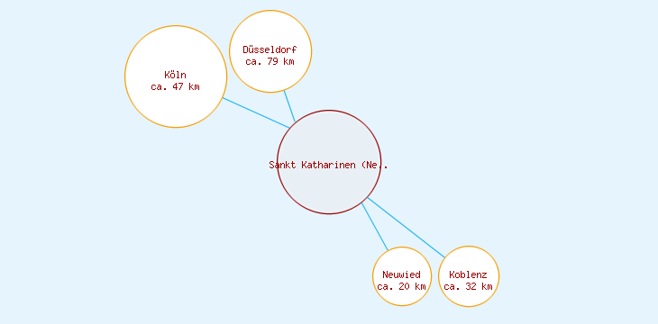 Distanzen Sankt Katharinen (Neuwied)