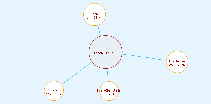 Distanzen Forst (Eifel)