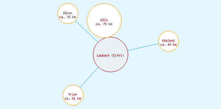 Distanzen Laubach (Eifel)