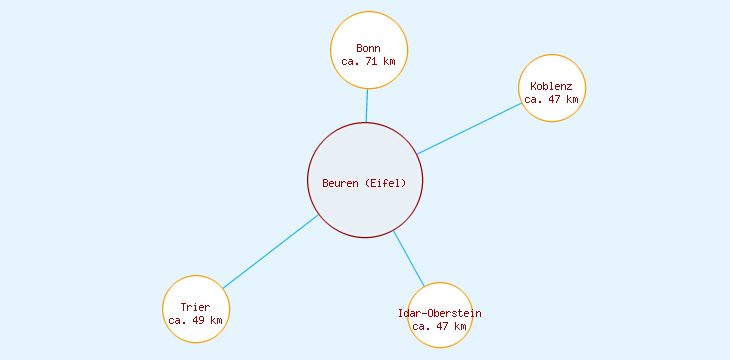 Distanzen Beuren (Eifel)