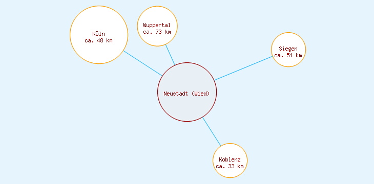 Distanzen Neustadt (Wied)