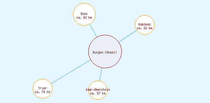 Distanzen Burgen (Mosel)