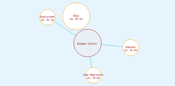 Distanzen Rieden (Eifel)
