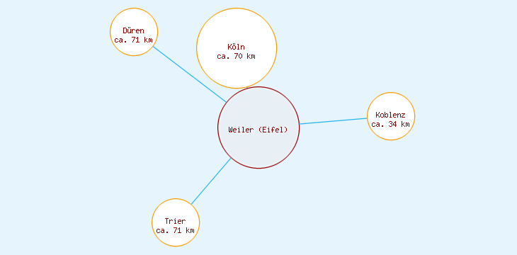 Distanzen Weiler (Eifel)