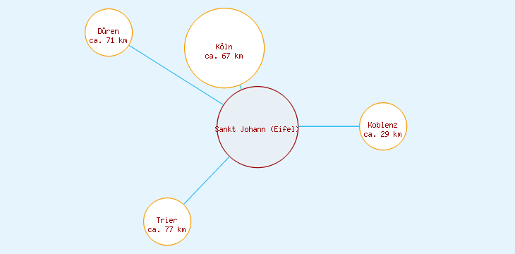 Distanzen Sankt Johann (Eifel)