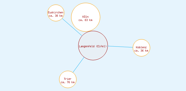 Distanzen Langenfeld (Eifel)