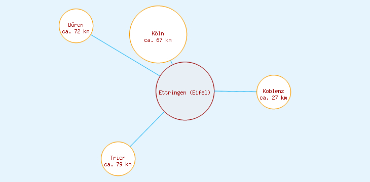 Distanzen Ettringen (Eifel)