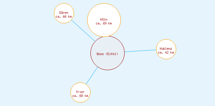 Distanzen Boos (Eifel)