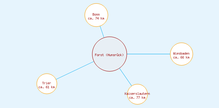 Distanzen Forst (Hunsrück)