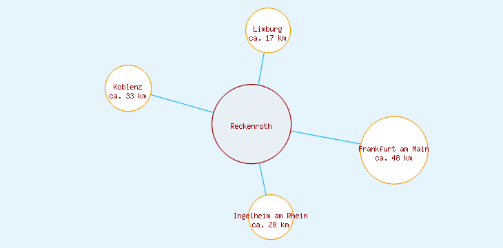 Distanzen Reckenroth
