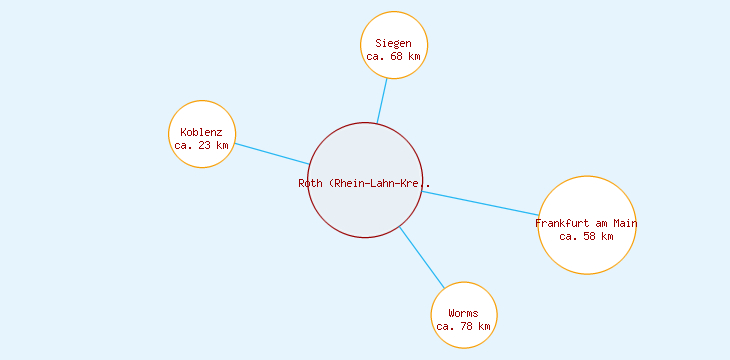 Distanzen Roth (Rhein-Lahn-Kreis)