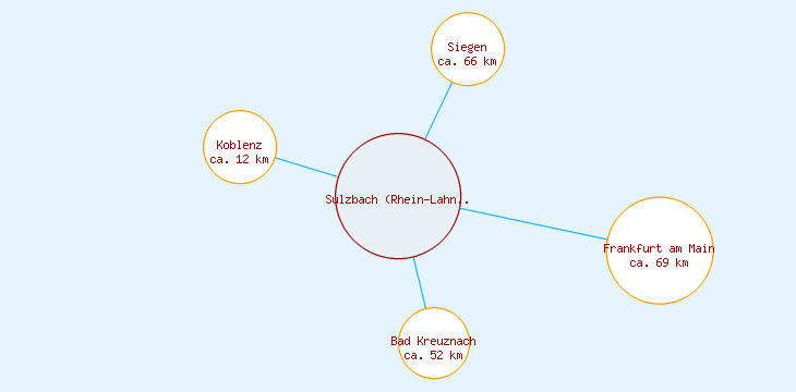 Distanzen Sulzbach (Rhein-Lahn-Kreis)