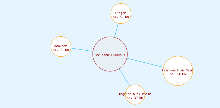 Distanzen Seelbach (Nassau)