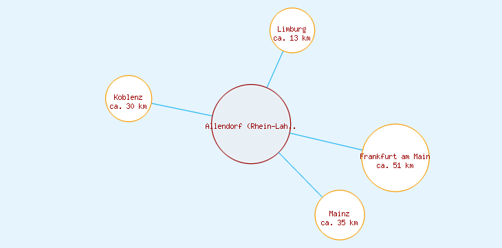 Distanzen Allendorf (Rhein-Lahn-Kreis)