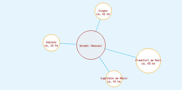 Distanzen Winden (Nassau)