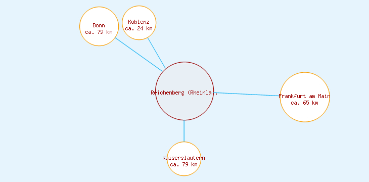 Distanzen Reichenberg (Rheinland-Pfalz)