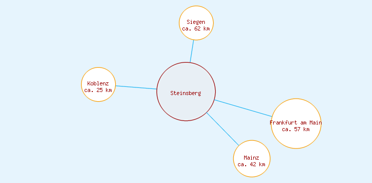 Distanzen Steinsberg