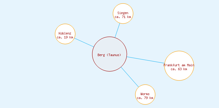 Distanzen Berg (Taunus)