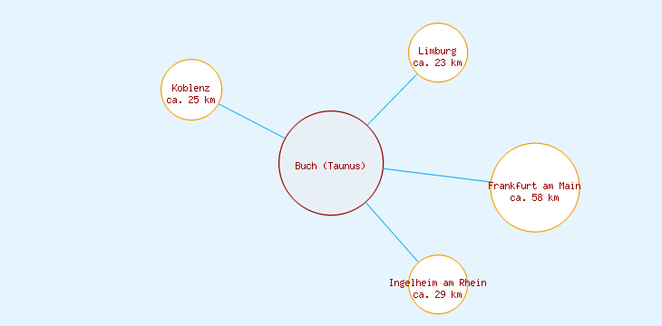 Distanzen Buch (Taunus)