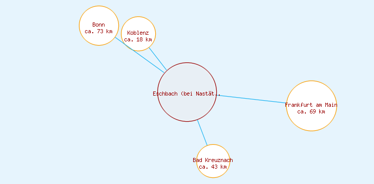 Distanzen Eschbach (bei Nastätten)