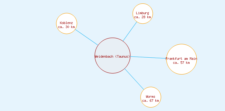 Distanzen Weidenbach (Taunus)