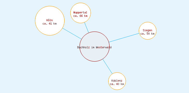 Distanzen Buchholz im Westerwald