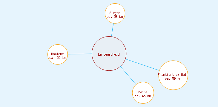 Distanzen Langenscheid