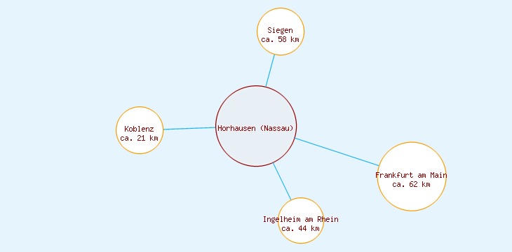Distanzen Horhausen (Nassau)