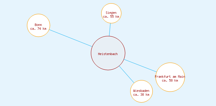 Distanzen Heistenbach