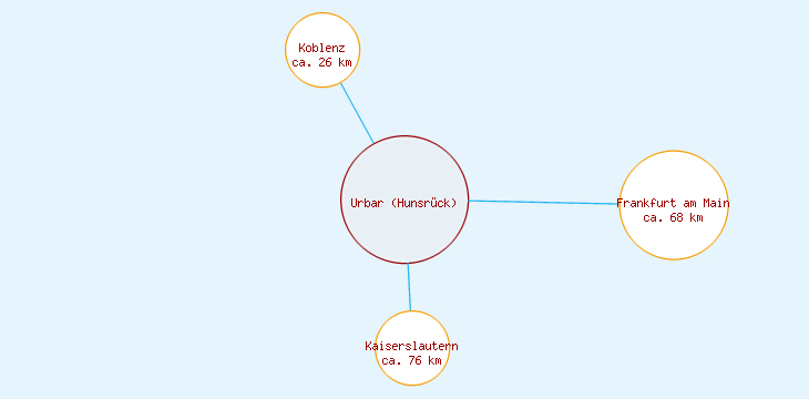 Distanzen Urbar (Hunsrück)