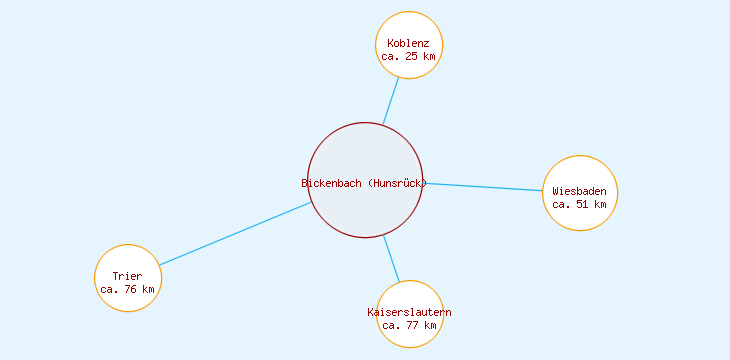 Distanzen Bickenbach (Hunsrück)