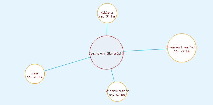 Distanzen Steinbach (Hunsrück)