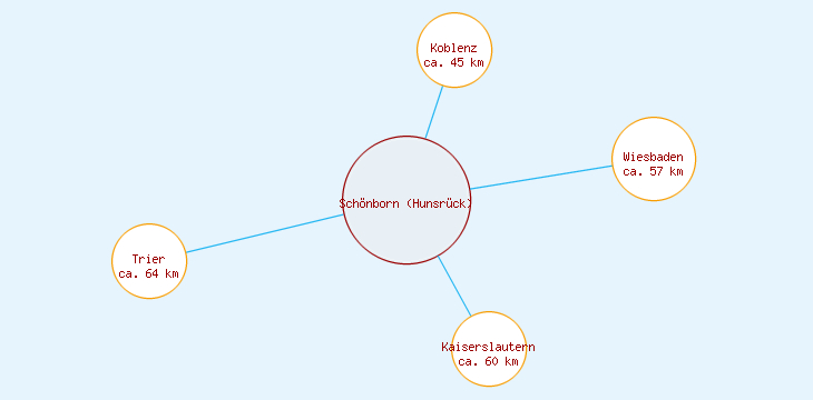Distanzen Schönborn (Hunsrück)