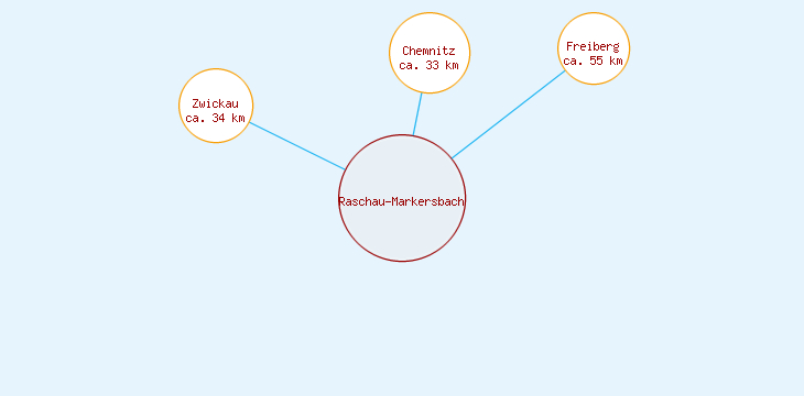 Distanzen Raschau-Markersbach