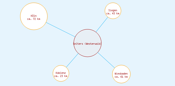 Distanzen Selters (Westerwald)