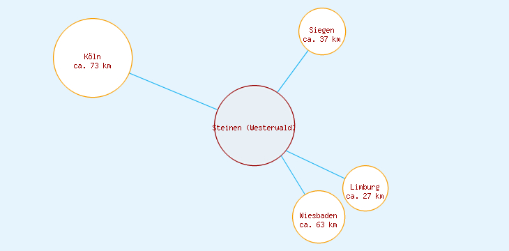 Distanzen Steinen (Westerwald)