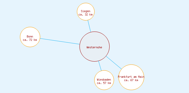 Distanzen Westernohe