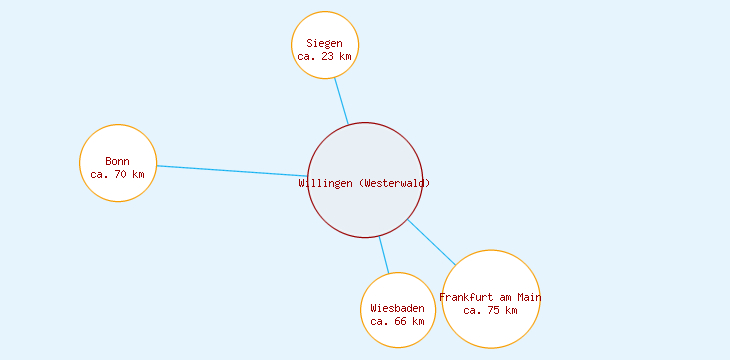 Distanzen Willingen (Westerwald)