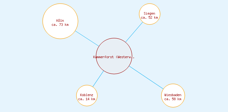 Distanzen Kammerforst (Westerwald)