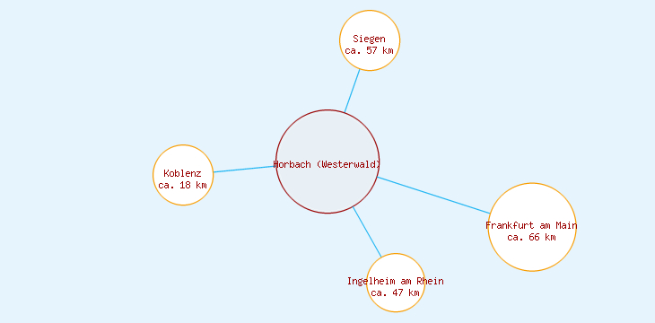 Distanzen Horbach (Westerwald)