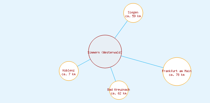 Distanzen Simmern (Westerwald)